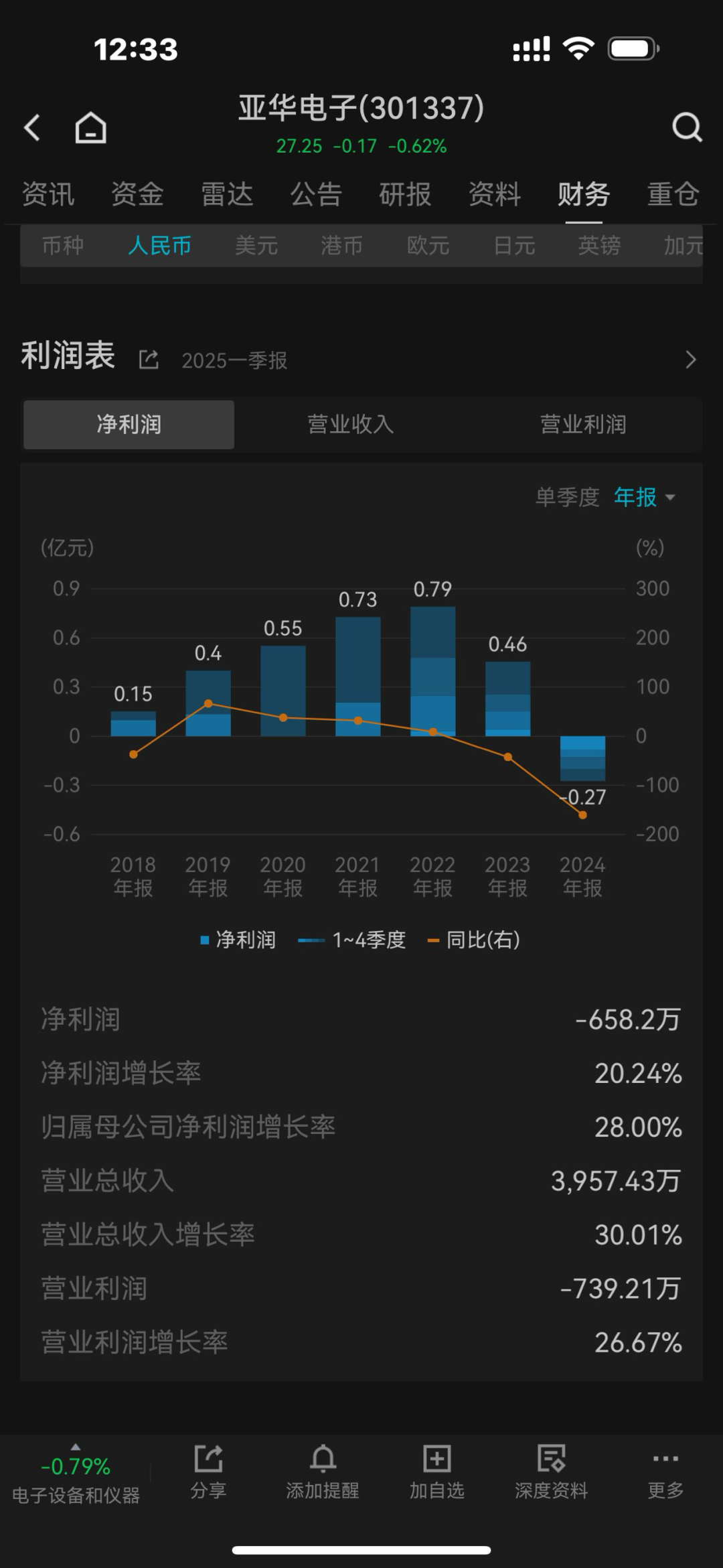 超募2.58亿补流4亿买理财 亚华电子带病上市?财务大洗澡?(图1)