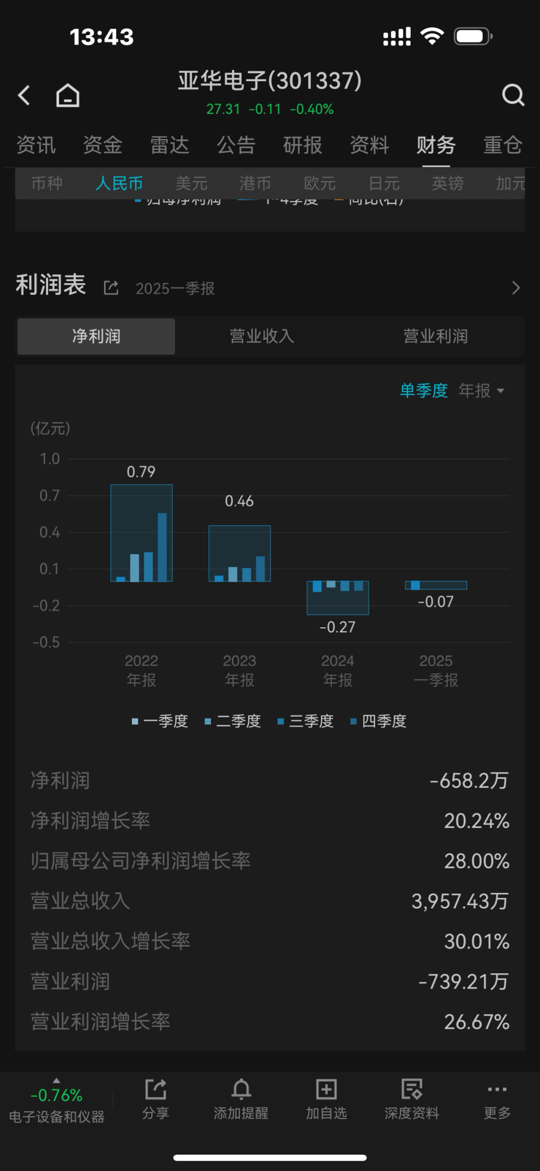 超募2.58亿补流4亿买理财 亚华电子带病上市?财务大洗澡?(图2)