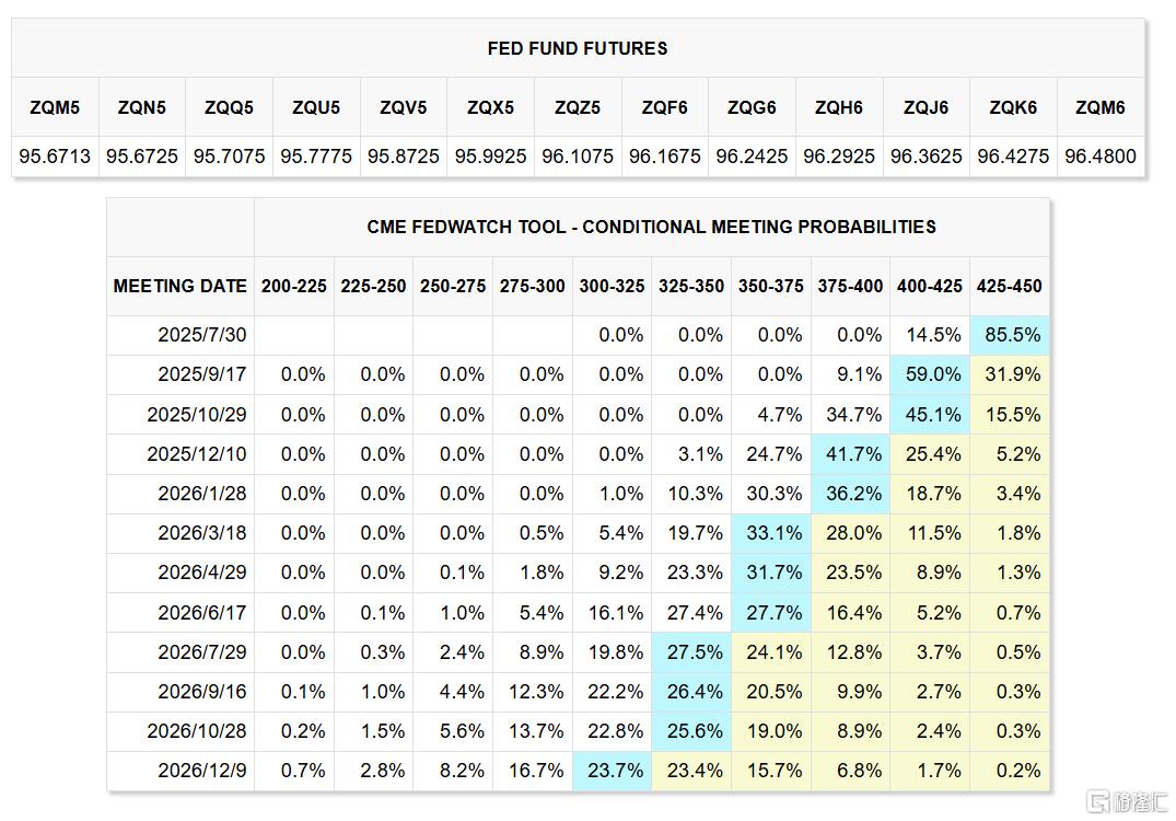 关税冲击难持续！下任美联储主席热门人选沃勒：最早应于7月降息