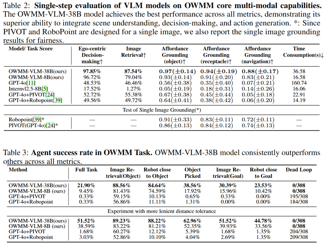图 3：Habitat 仿真环境单步动作和完整 OWMM 序列测试结果