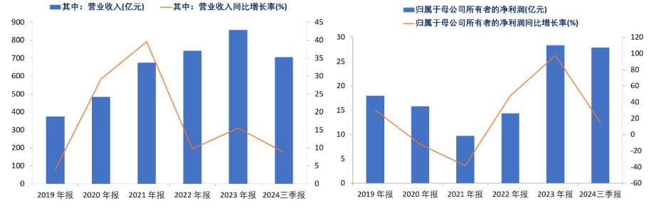 资料来源：公司公告