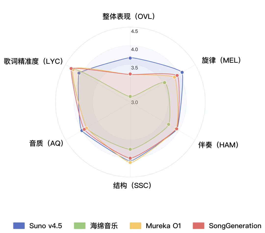图 1 商业模型主观评测结果