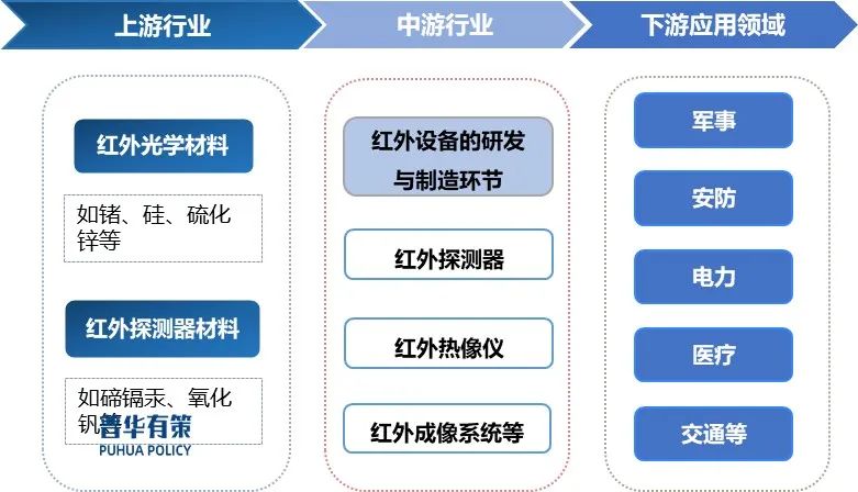 资料来源:普华有策