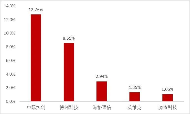 资料来源：Wind，山西证券研究所