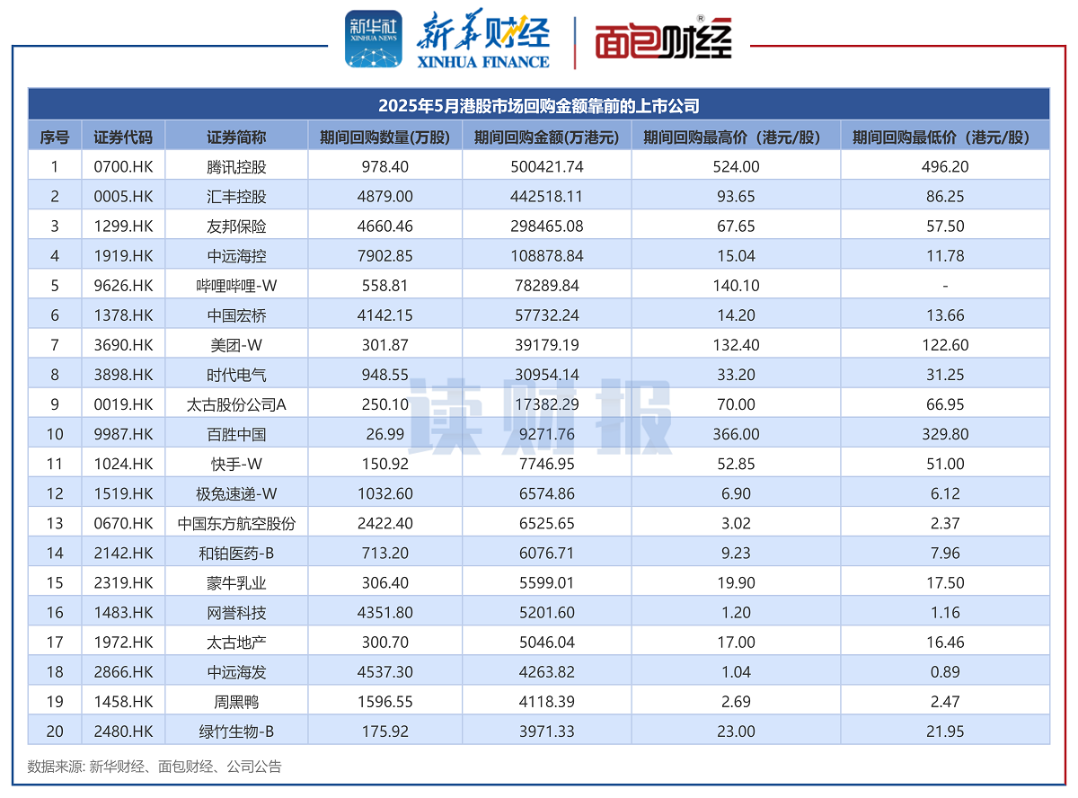 图1：2025年5月港股市场回购金额靠前的上市公司