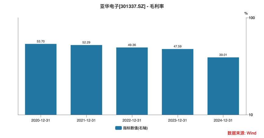 超募2.58亿补流4亿买理财 亚华电子带病上市?财务大洗澡?(图5)