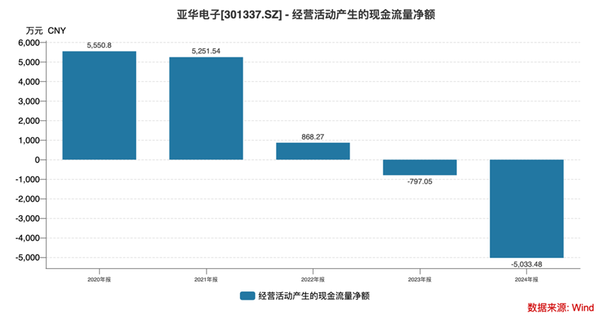 超募2.58亿补流4亿买理财 亚华电子带病上市?财务大洗澡?(图8)