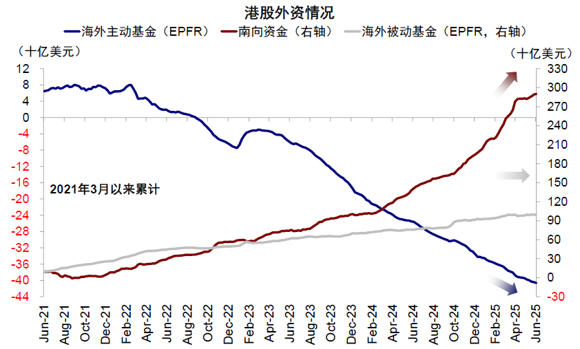 资料来源:Wind,EPFR,中金公司研究部