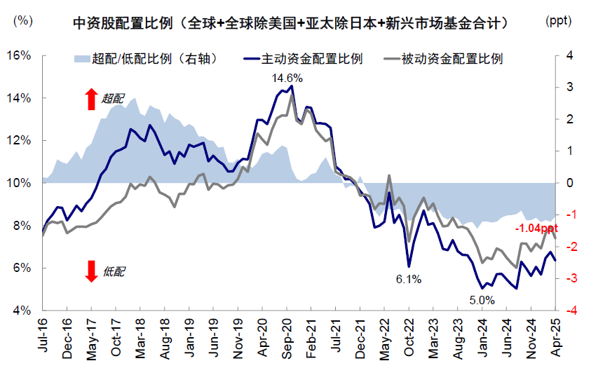 资料来源:EPFR,中金公司研究部