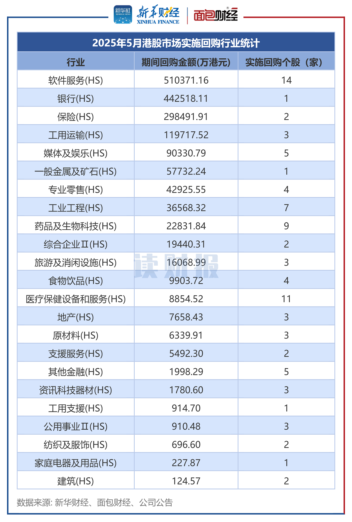 图2：2025年5月港股市场实施回购行业统计