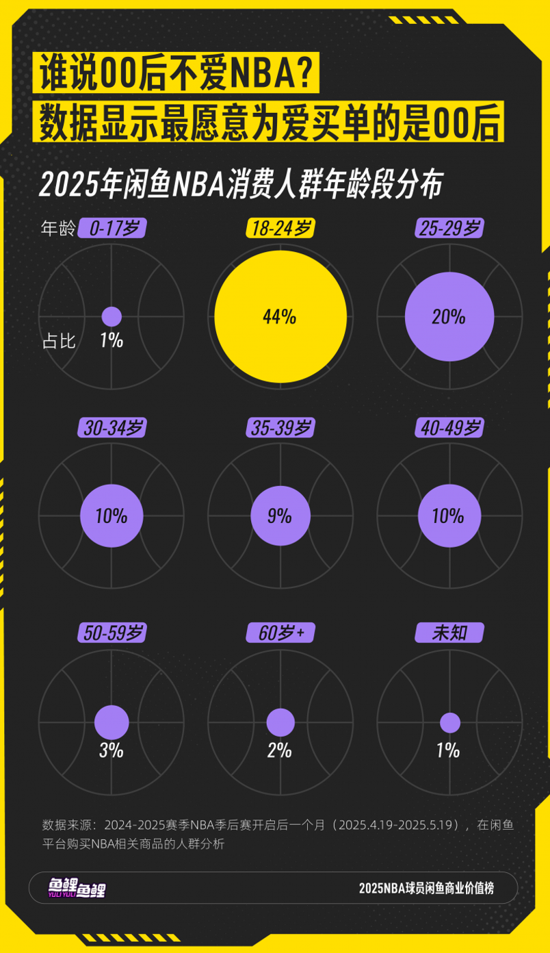 00后成NBA周边消费主力 老牌球星商业价值持续释放霸榜前三丨封面有数