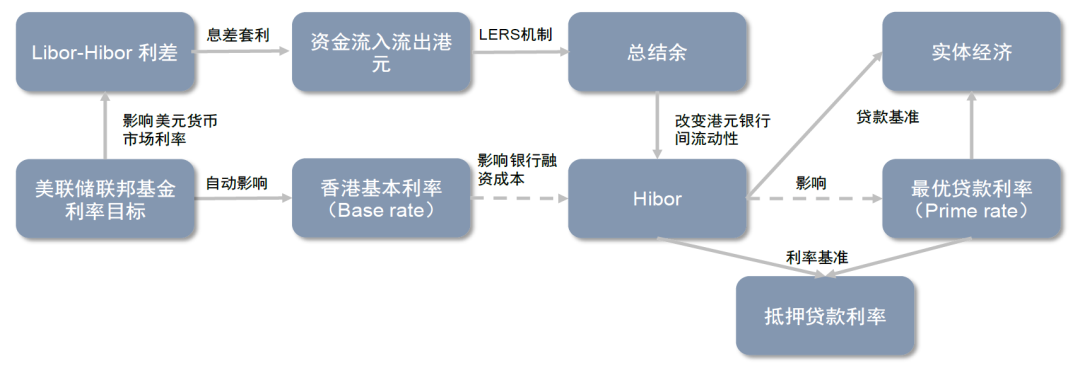 资料来源:香港金管局,中金公司研究部