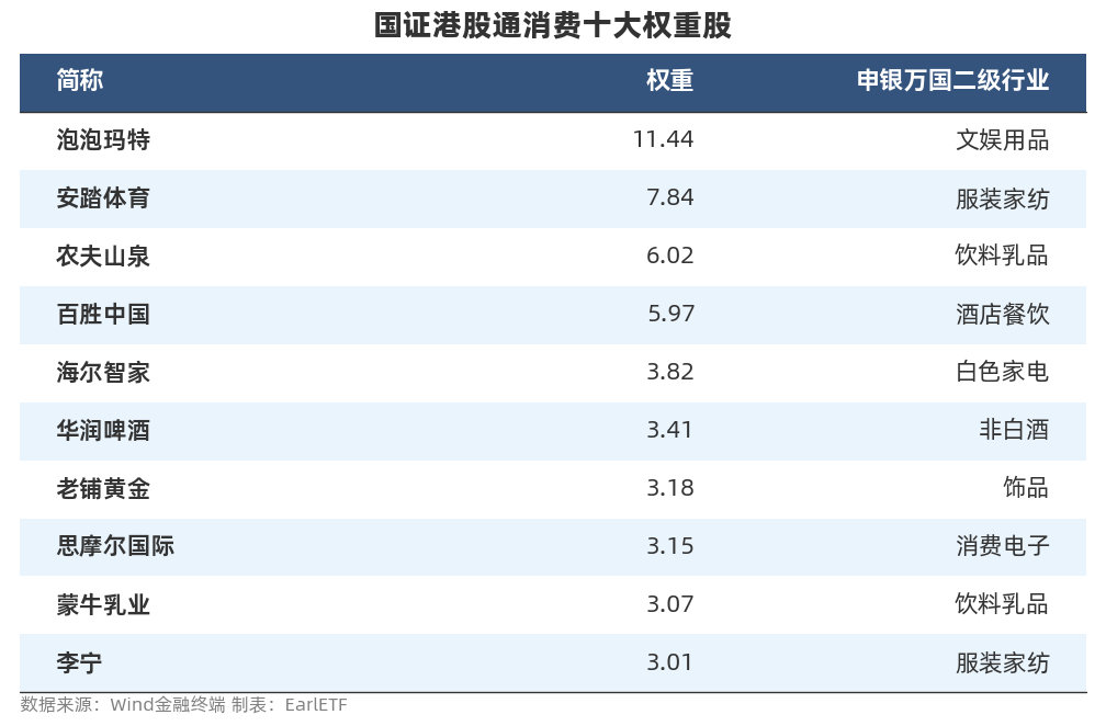 国证港股通耗尽指数前十大身分股 数据开首:Wind,放胆2025/6/17,指数身分股不代表个股推选