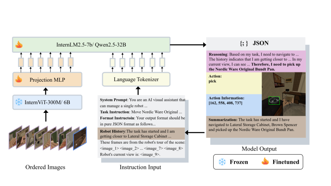 图 2： OWMM-VLM 模型