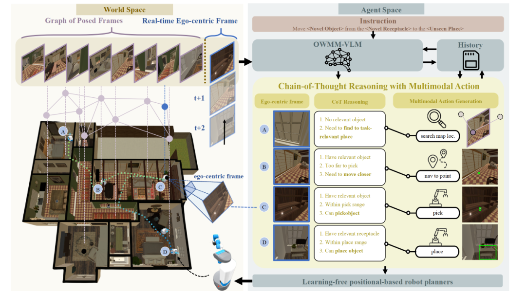 图 1：OWMM-Agent 框架和动作接口设计