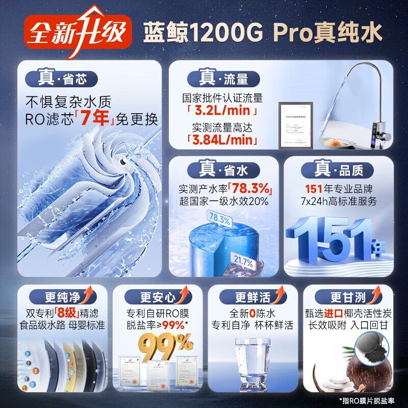 史密斯佳尼特蓝鲸1200G净水器京东优惠价3199元