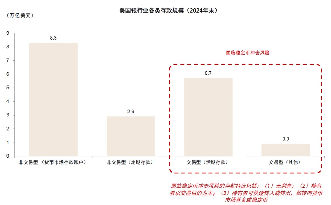 资料来源：FDIC，中金公司研究部