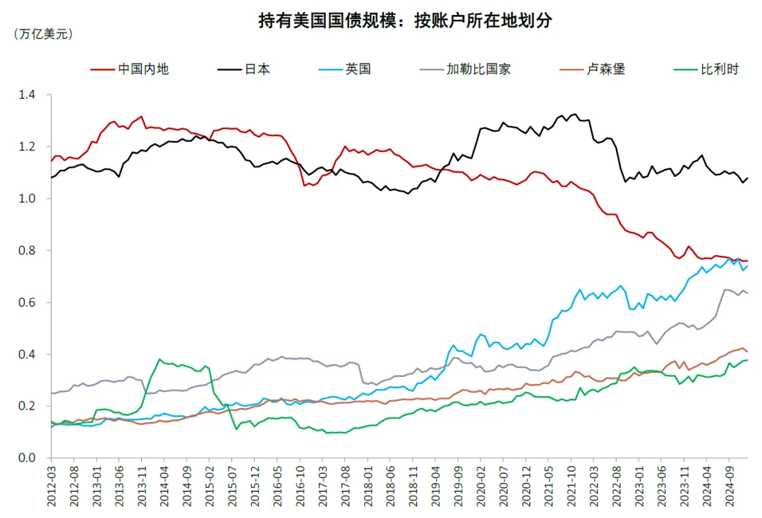 资料来源：美国财政部，中金公司研究部