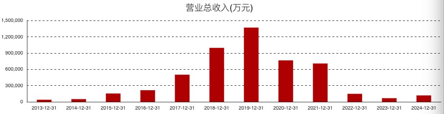 华东重机营收变化情况