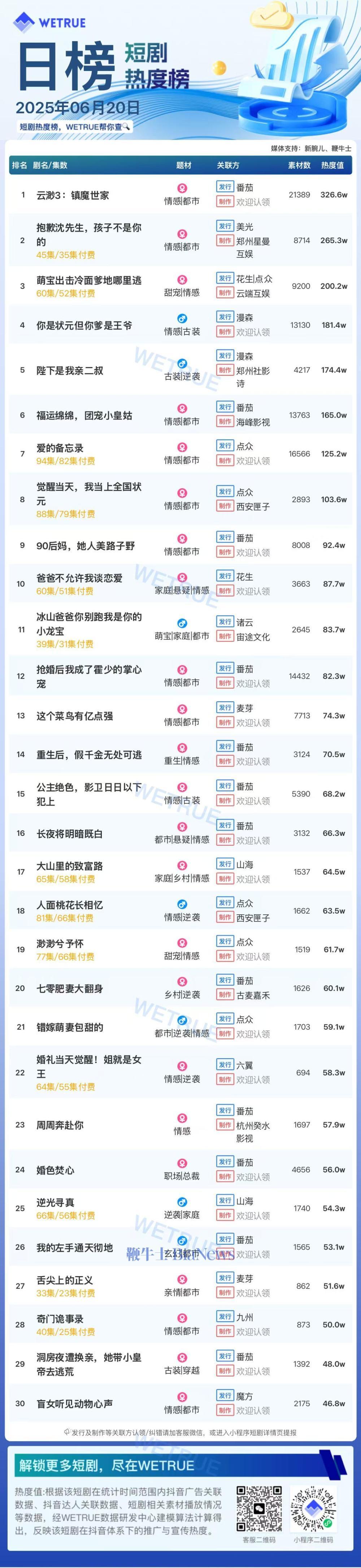 20日短剧热度榜：《云渺3：镇魔世家》第一，大盘热度5265万
