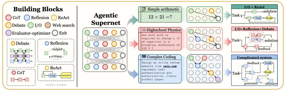 图 1 智能体超网络