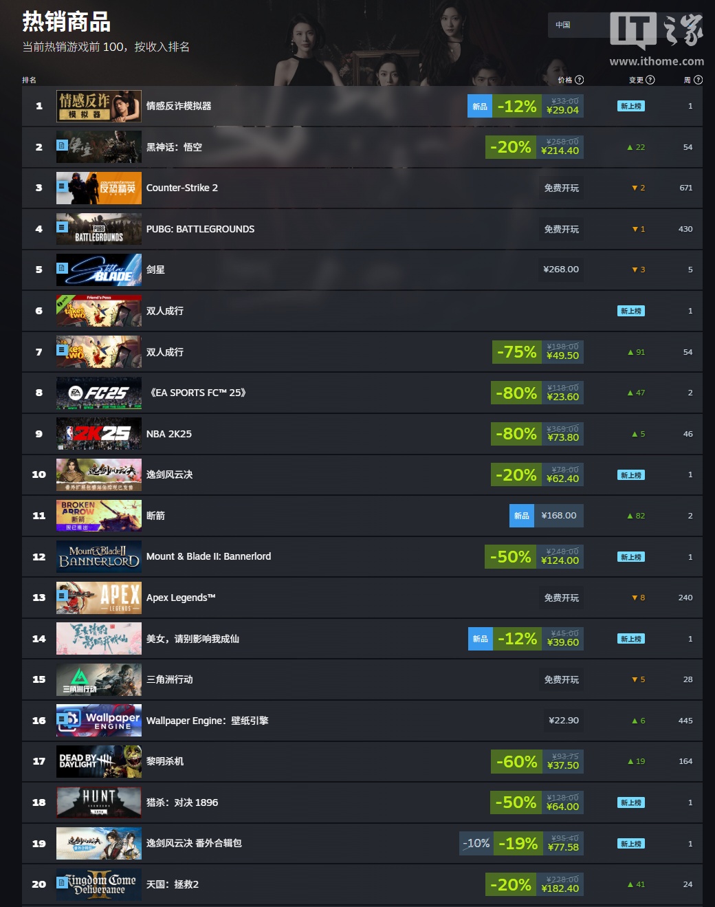 《情感反诈模拟器》超越《黑神话:悟空》登顶 Steam 中国区热销榜