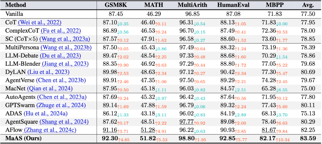 图 4 MaAS 与其他多智能体方法性能比较