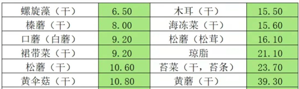 菌藻类干货的水分。也不怎么在意保质期。银耳、干调料如果研磨成粉，看看已经在你家里待多久了～过于“超时”的话，避湿密封保存，甚至可能产生对人体有害的物质。市面上罐头的保质期大多在 2～3 年。很多人都习惯买一袋然后一直放着用，如果没达到其储存要求，这个做法以后要改改了～</p><p cms-style=