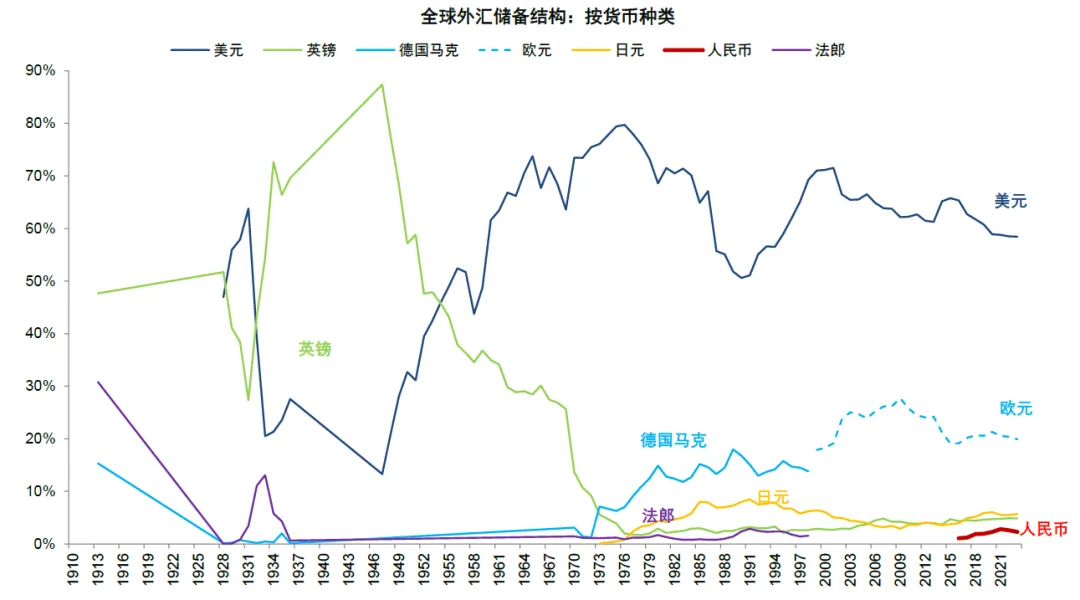 资料来源：IMF，Barry Eichengreen，中金公司研究部