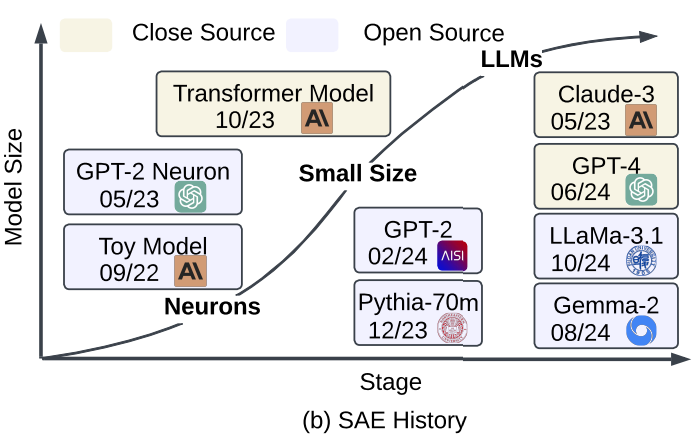 （图 2）：该图展示了 SAE 的发展历史。当 LLM 接收到输入 “这座跨海大桥真壮观” 时，具有其独特的潜力。</p><p cms-style=