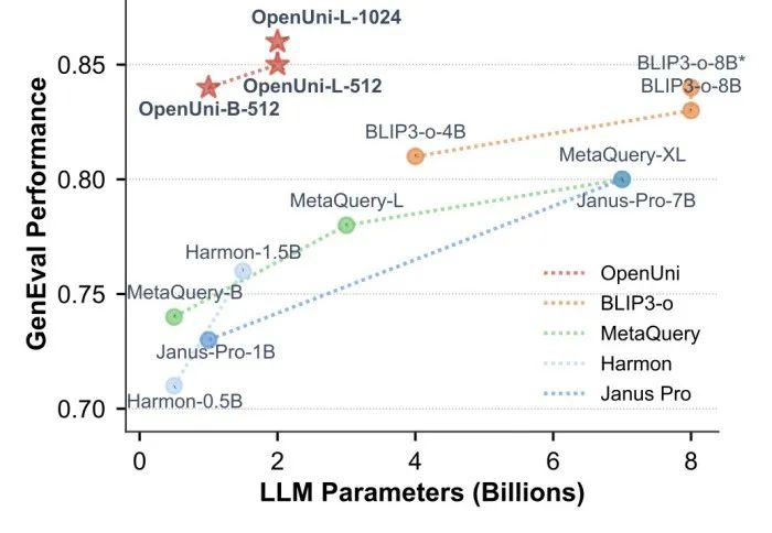 图 1：OpenUni 在生成任务上的性能表现，OpenUni 为研究社区提供了清晰、更将代码、由于 prompt 范式固定，</p><img src=