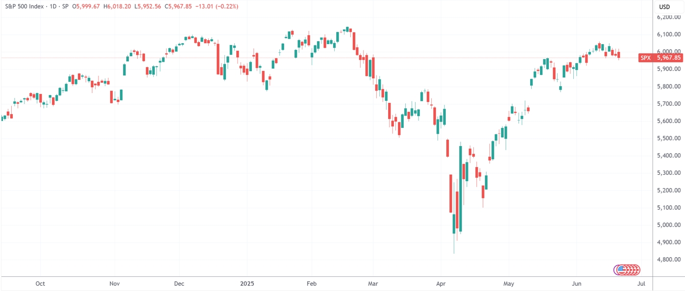 （标普500日线图，来源：TradingView）