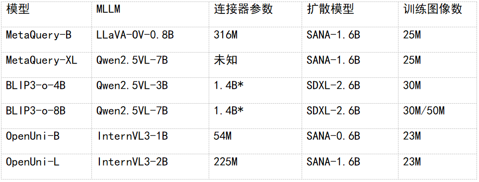 * 对于 BLIP3-o，展示了其高效的参数利用<p cms-style=
