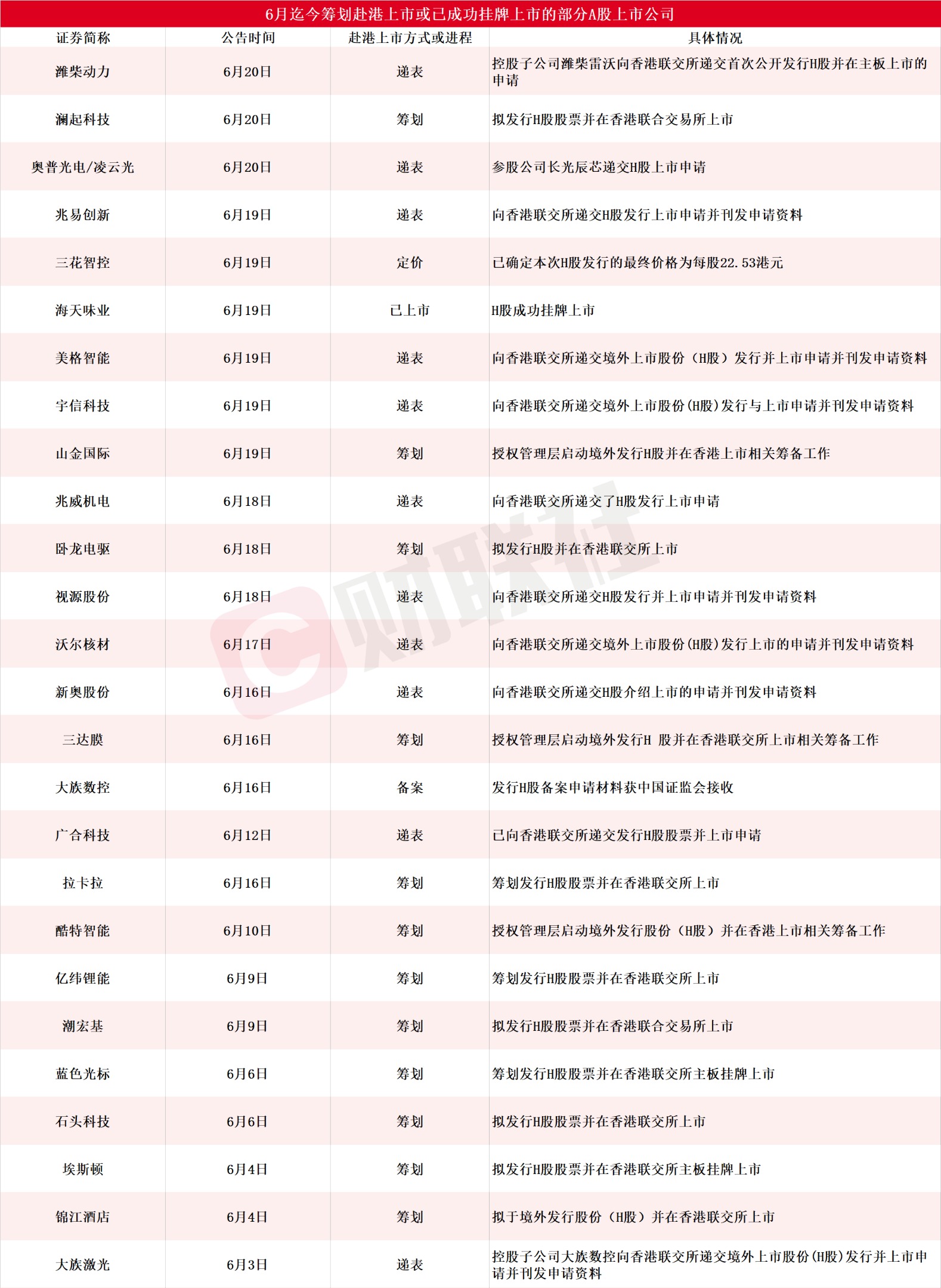 A+H”股加速扩容！月内27家A股上市公司披露赴港IPO进展900亿AI算力芯片龙头在列