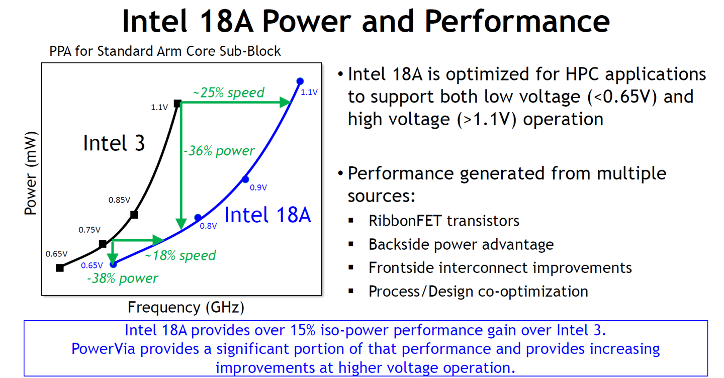 英特尔 18A 工艺节点技术细节：较 Intel 3 实现 30% 以上密度提升，同频功耗降低 36%