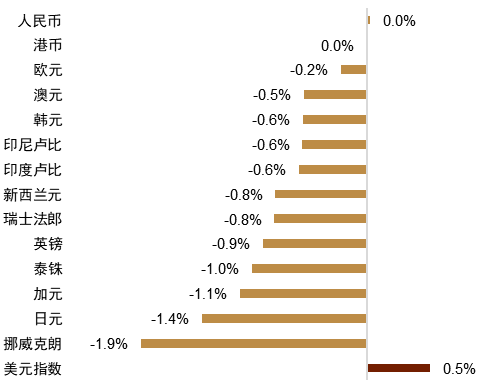 资料来源：Bloomberg，中金公司研究部