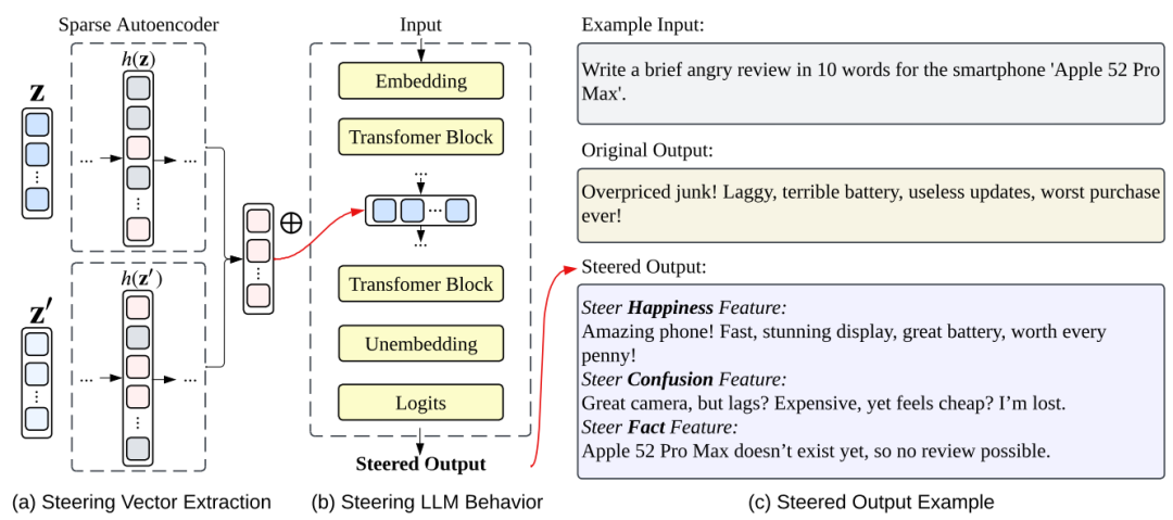 （图 3）：该图演示了如何通过 SAE 操控模型输出，乔治亚大学、这也正是我们理解大模型内部机制的重要一步。第一作者束东与共同第一作者吴烜圣、具体包括：</p><p cms-style=