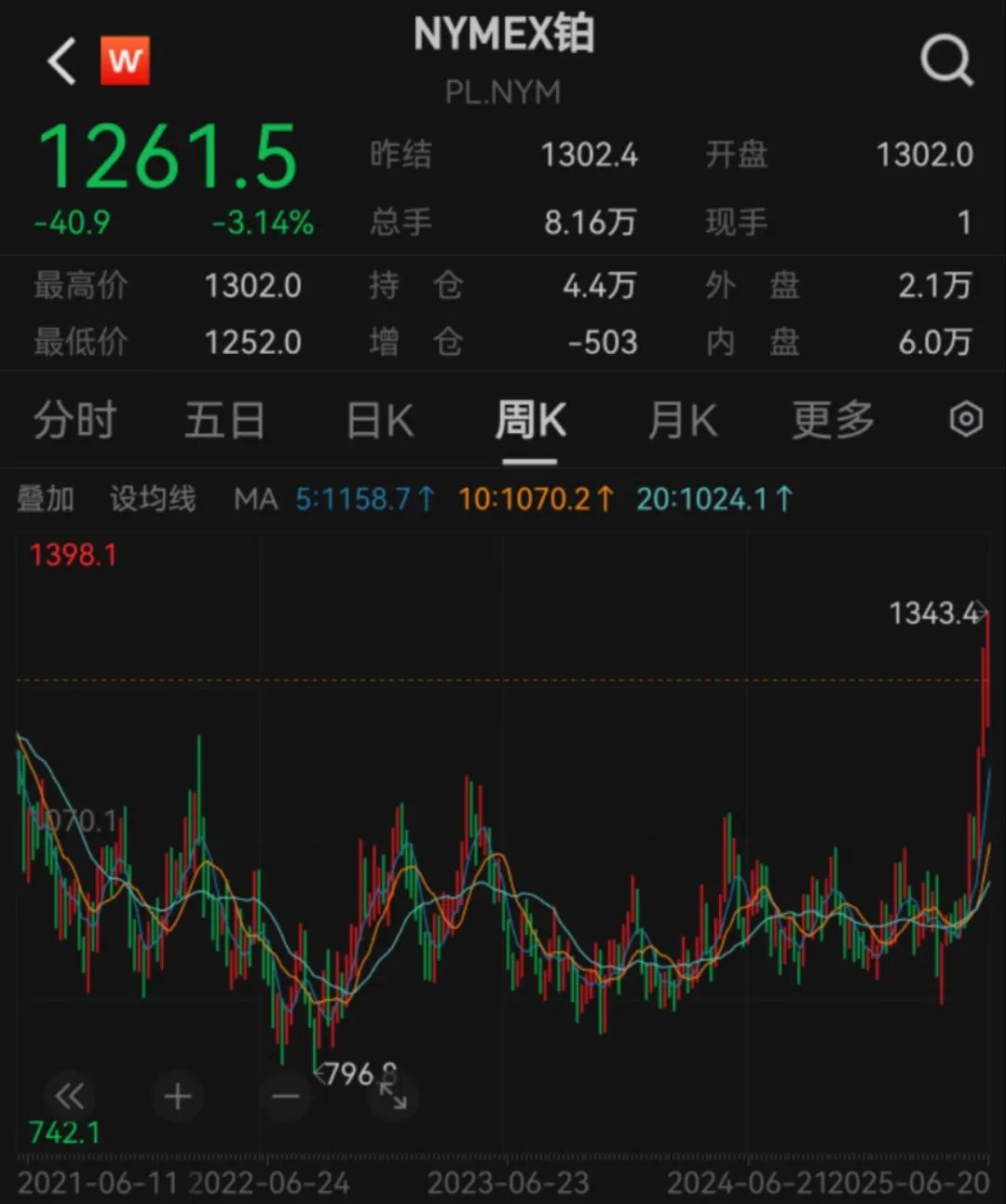 图片来源:Wind