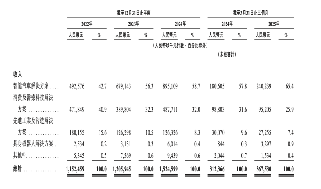 来源：招股书