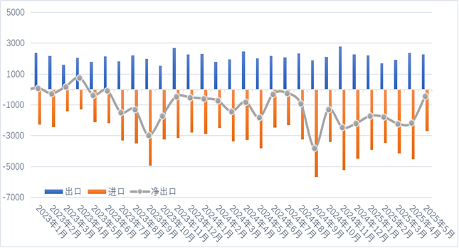 图 2023-2025年5月中国钼进出口情况