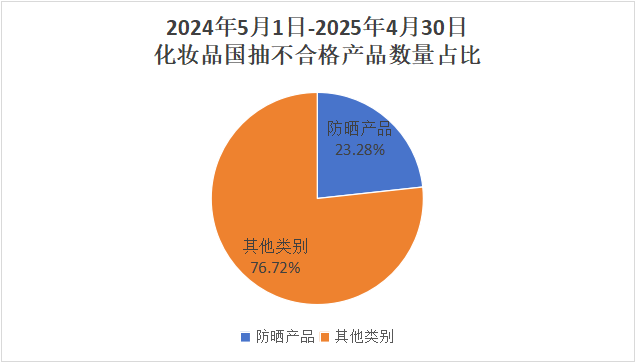 记者调查:盘点近一年不合格防晒产品 频繁"上榜"的有哪些?(图1)
