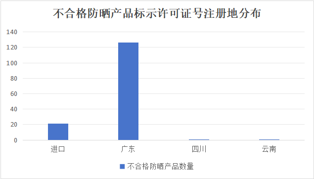 记者调查:盘点近一年不合格防晒产品 频繁"上榜"的有哪些?(图3)