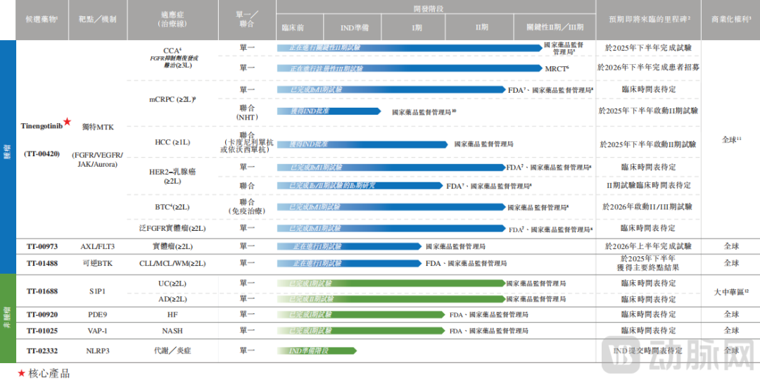 药捷安康在研管线,图源招股书
