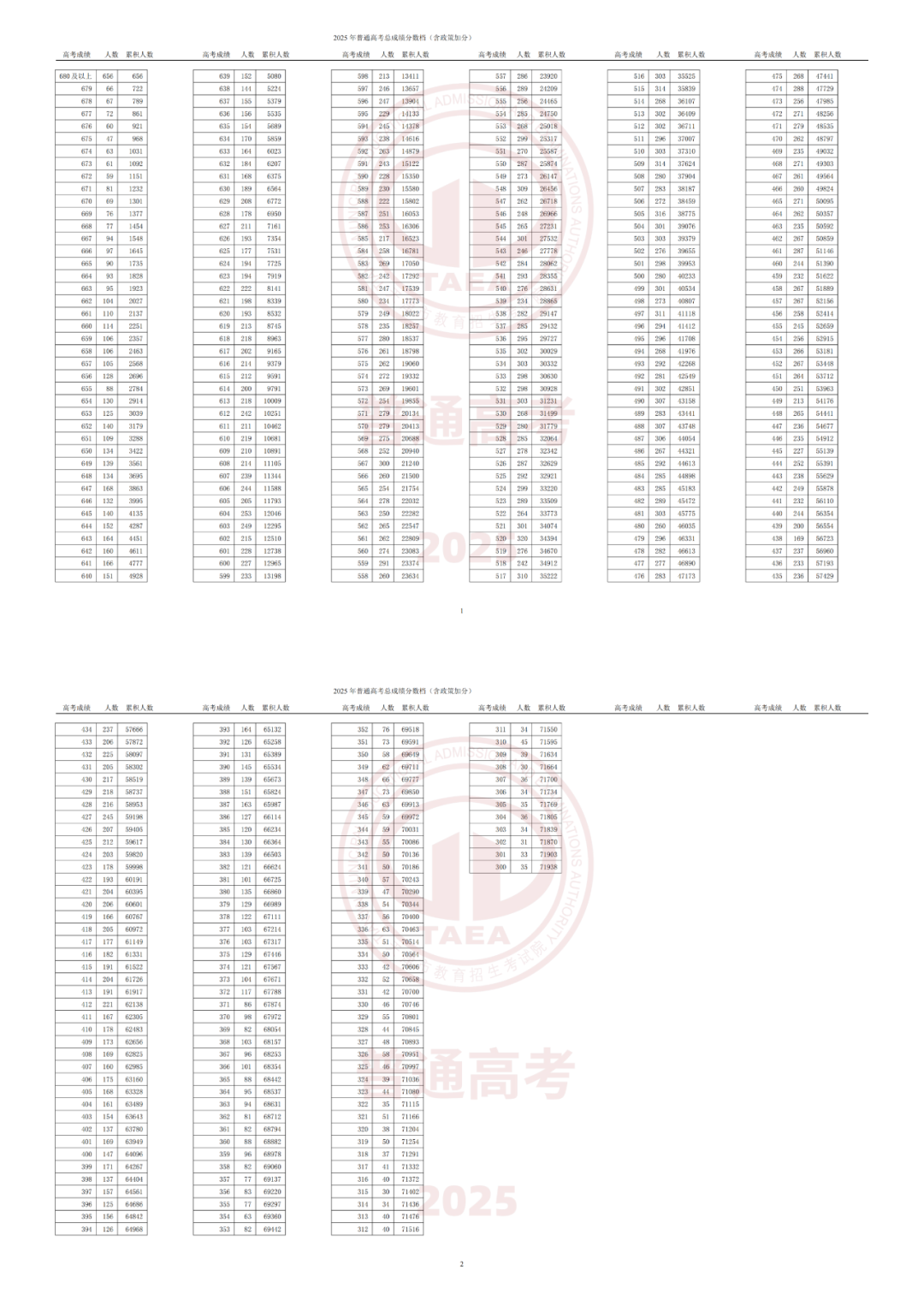 來(lái)源:天津市教育招生考試院