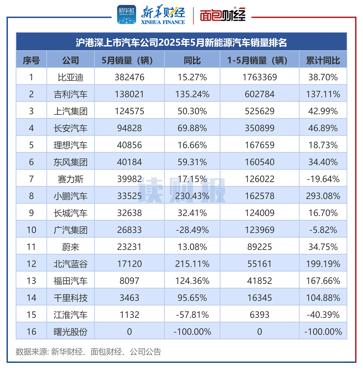 图4：沪港深上市汽车公司2025年5月新能源汽车销量排名