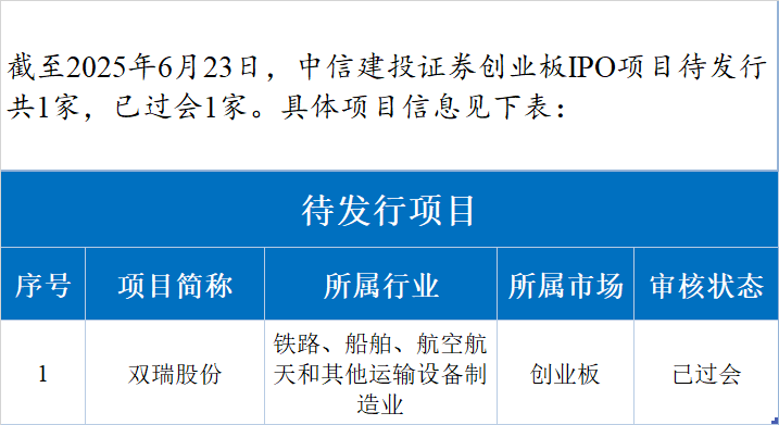 数据来源：WIND、中信建投股权资本市场部