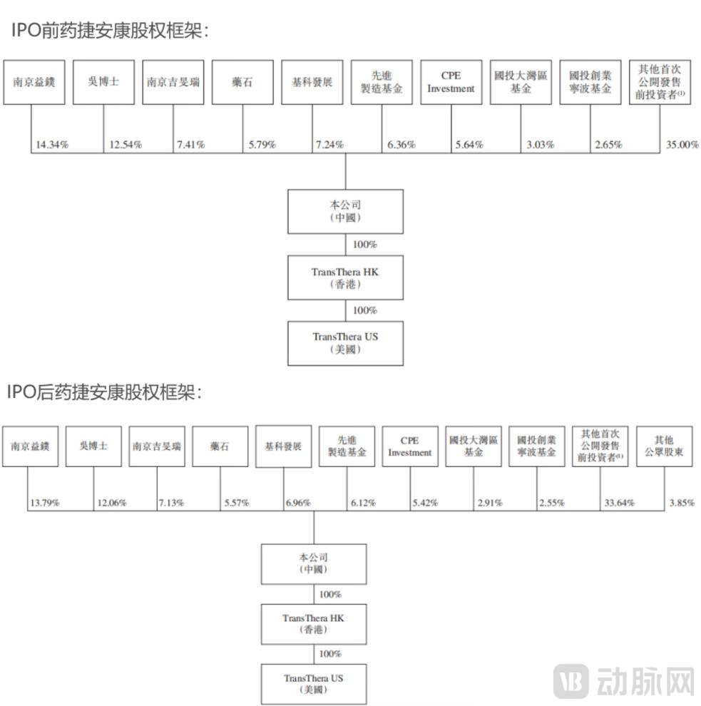 IPO前后药捷安康股权框架,图源招股书