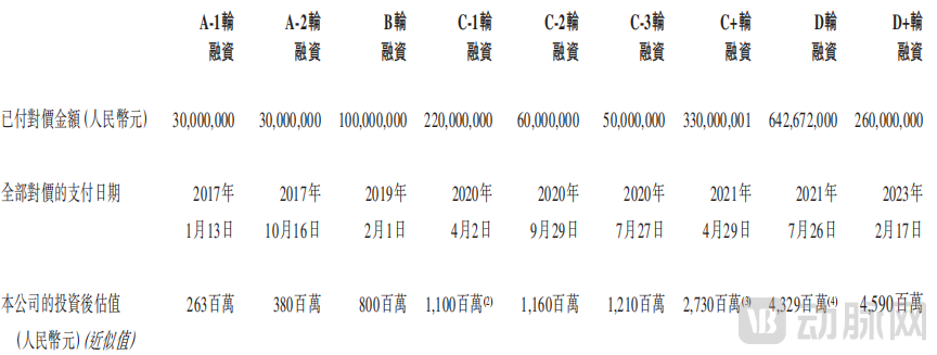 药捷安康IPO前融资历史,图源招股书