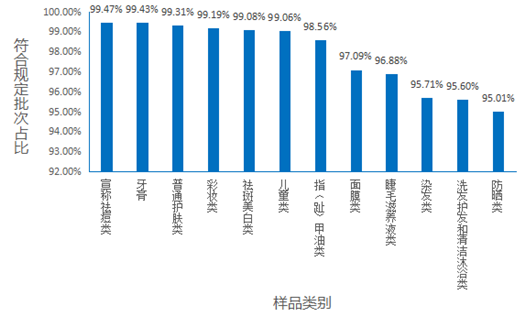 记者调查:盘点近一年不合格防晒产品 频繁"上榜"的有哪些?(图2) 12类化妆品抽检符合规定批次占比图。图/国家药监局