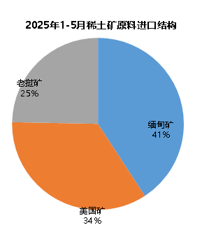 数据来源：海关总署、安泰科